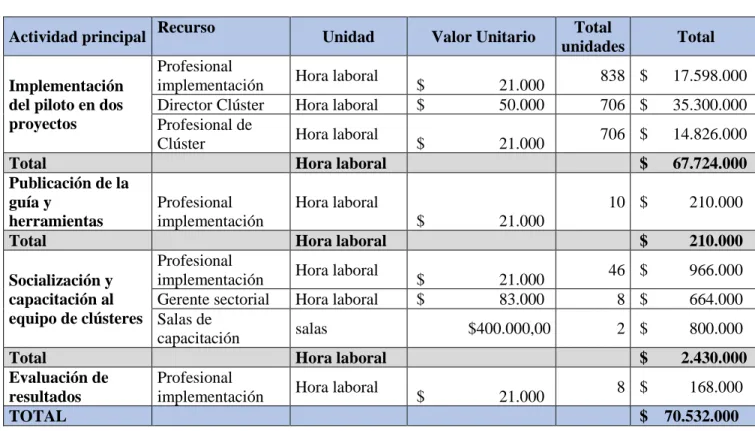 Tabla 3. Presupuesto 