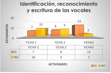 Figura 1.-  Datos de las tres actividades. 