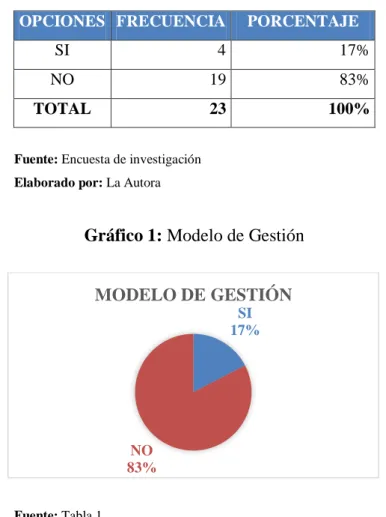 Gráfico 1: Modelo de Gestión 