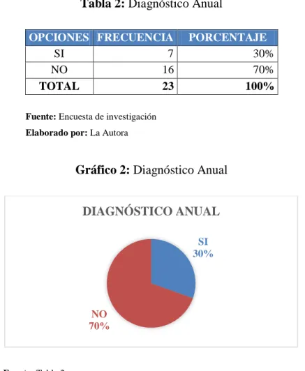 Tabla 2: Diagnóstico Anual 