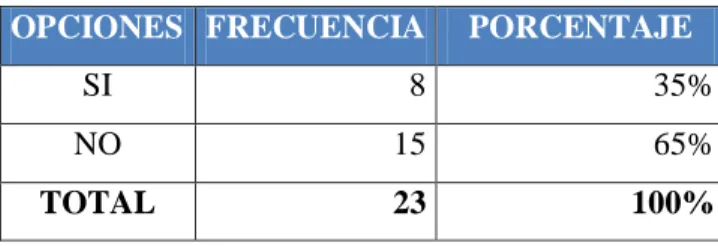 Tabla 3: Relación con el PDOT 