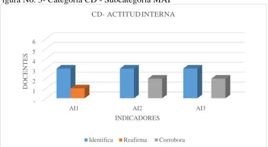 Tabla No. 5 - Valores de datos recolectados de la Categoría CD- Subcategoría  MAI 