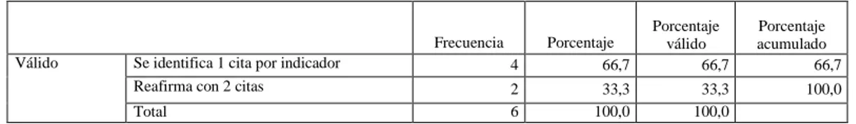 Tabla No. 7- Valores de datos recolectados de la Categoría CD - Subcategoría  MFM  Frecuencia  Porcentaje  Porcentaje  válido  Porcentaje  acumulado 