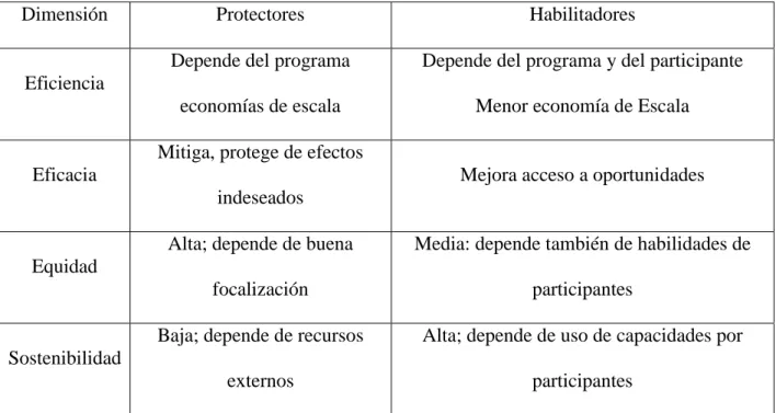 Tabla 1. Tipo de programa según principios de gestión 
