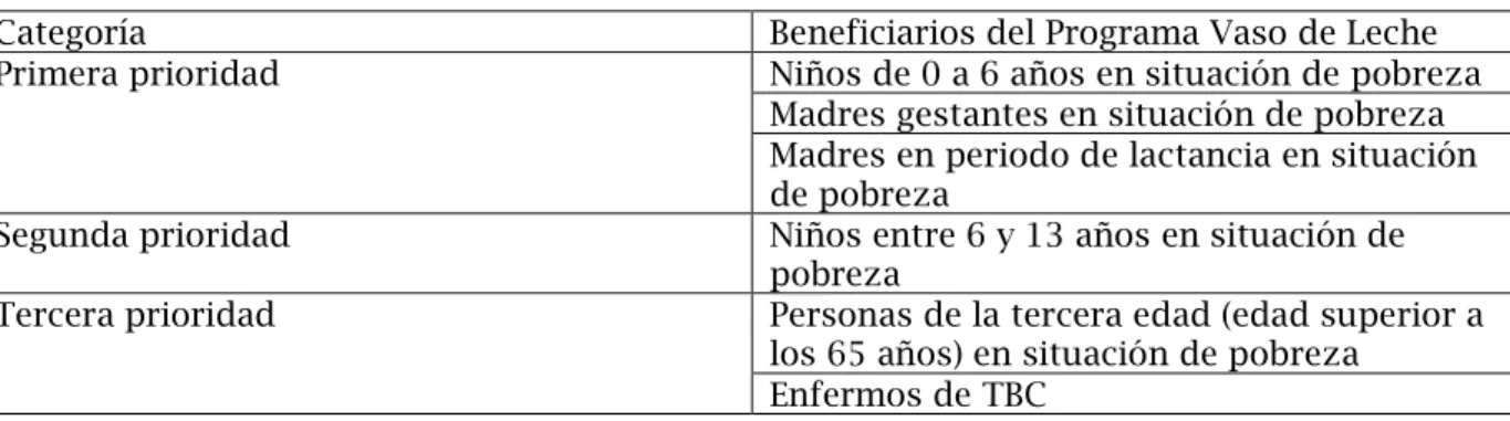 Tabla 2. Beneficiarios del programa según  prioridad 