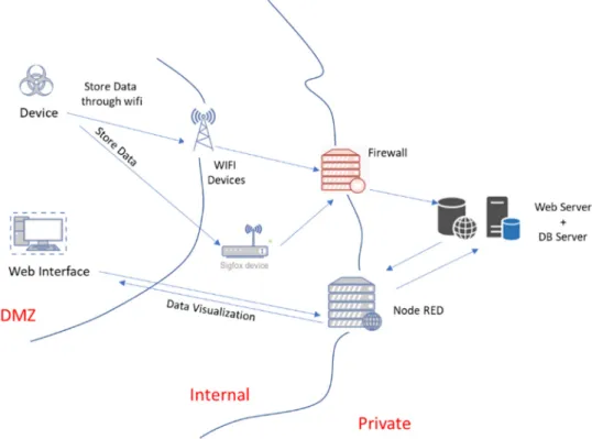 Figure 6. Thread model of the radon monitoring system. 