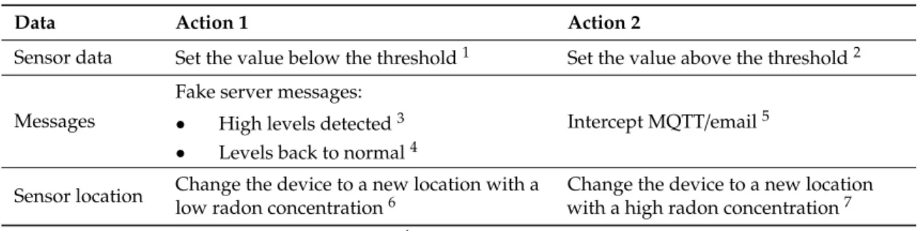 Table 2. Data tampering possibilities.