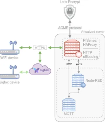 Figure 7. Secured communication schema. 