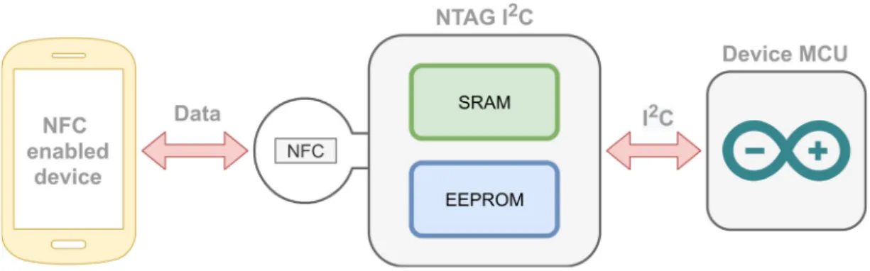 Figure 8. WiFi configuration of the device via NTAG I 2 C. 