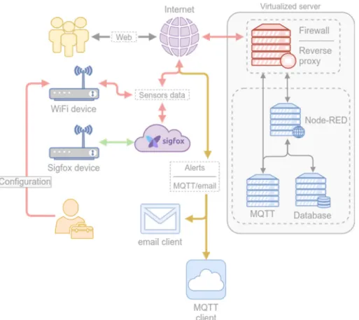 Figure 3. Architecture of the radon detection and alert system. 