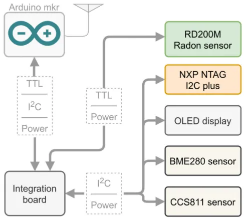Figure 4. Sketch of the devices developed: processing unit and antenna, integration board, RD200M  radon sensor, OLED screen, NXP NTAG I 2 C plus, CCS811 sensor and BME280 sensor