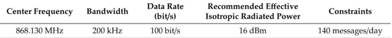 Table 1. Sigfox characteristics for Radio Configuration 1 (the one used in Spain).