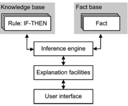 Fig. 1. Basic structure of a rule-based expert system (adapted from [3]). 