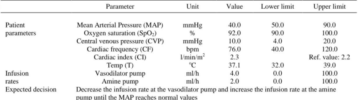 Table 1. Example of test case. The MAP value (40.0) is lower than its lower limit (50.0)