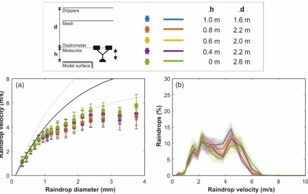 Figure 9. (a) Mean velocity of simulated raindrops for each diameter class and considering different  measuring heights