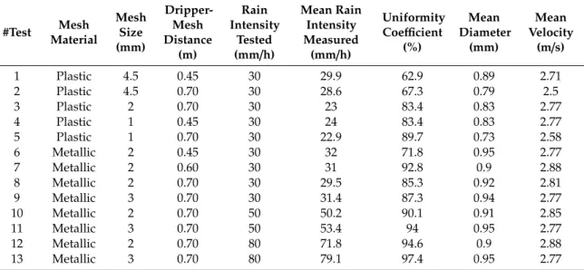 Table 2. Configurations and results of the tests performed during the rainfall simulator calibration