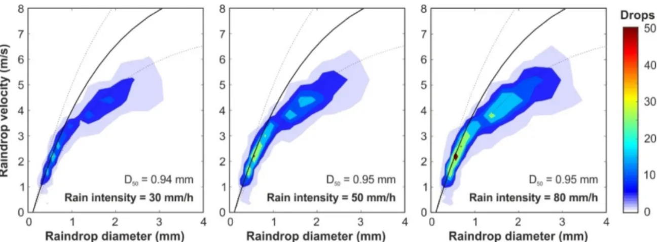 Figure 7. Number of raindrops, classified according their diameter and velocity, obtained by the  disdrometer in an interval of 10 s and for the three rain intensities that it is possible to generate (30,  50 and 80 mm/h respectively)