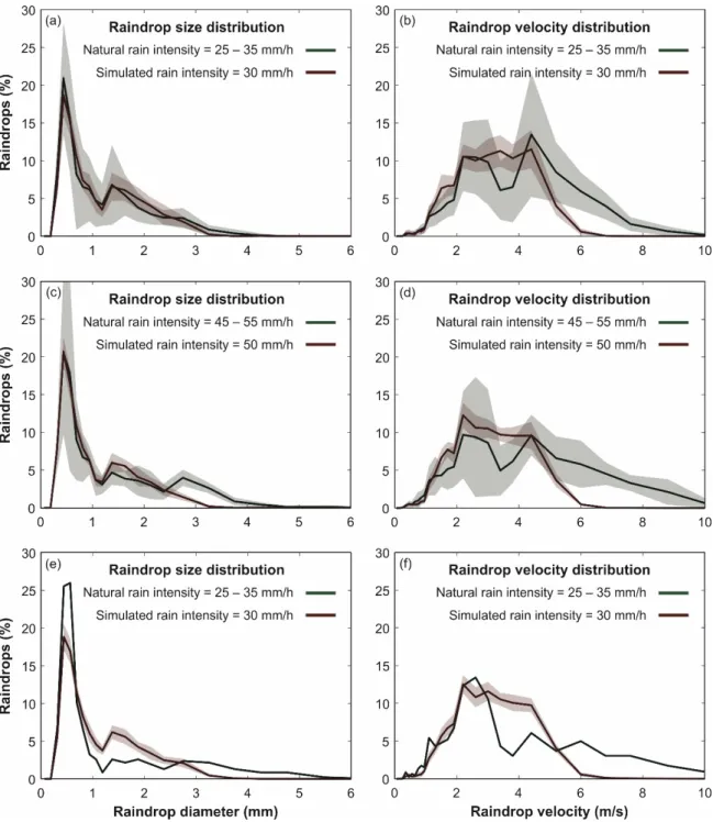 Figure 8. Comparison of mean distributions of raindrop sizes (plots a, c and e) and velocities (plots  b, d and f) between natural (green) and simulated (red) rainfall measurements for the three rain  intensities that the rainfall simulator can generate