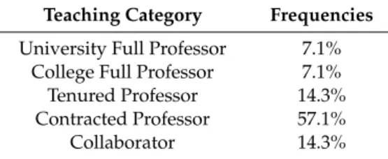 Table 1. Description of the expert panel according to the teaching category of its members.
