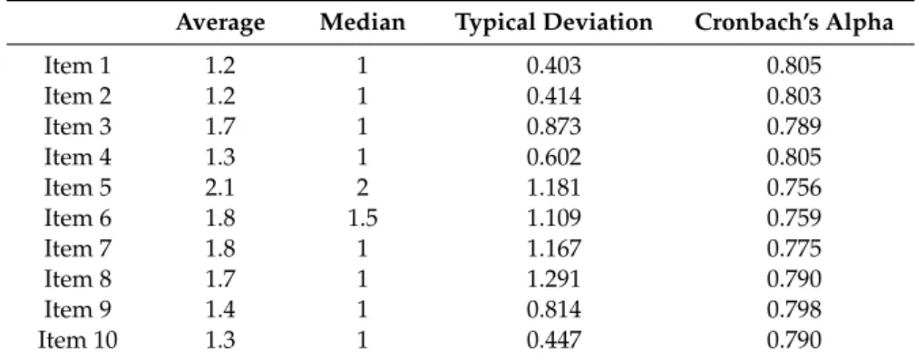Table 3. Average, median, typical deviation, and values of the statistical Cronbach alpha test for the second round.