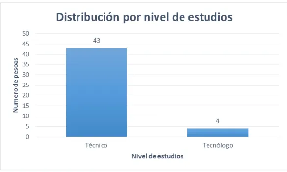 Figura 6. Distribución por nivel de estudios 