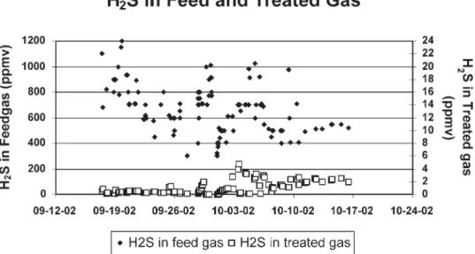 Figure 6. H 2 S concentration in untreated (sour) and treated (sweet) gas.