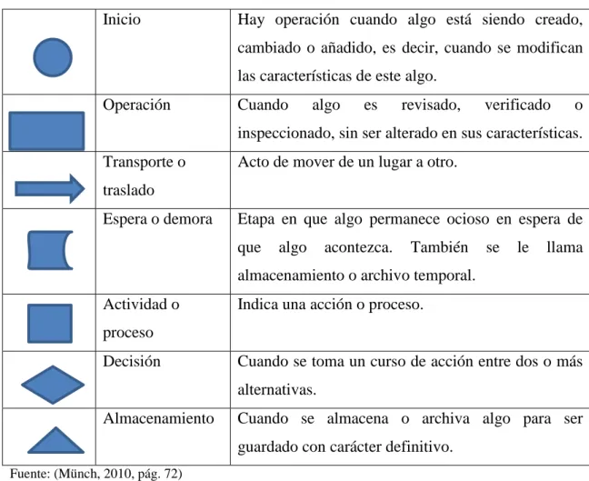 Tabla 4: Simbología de flujogramas 