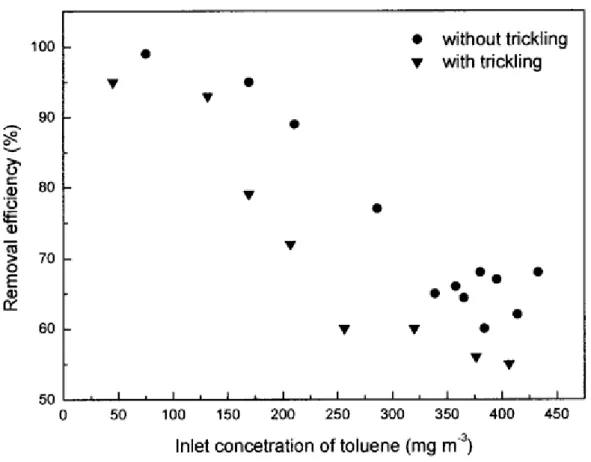 Figure 5. Performance of the monolith bioreactor with or without trickling phase. 