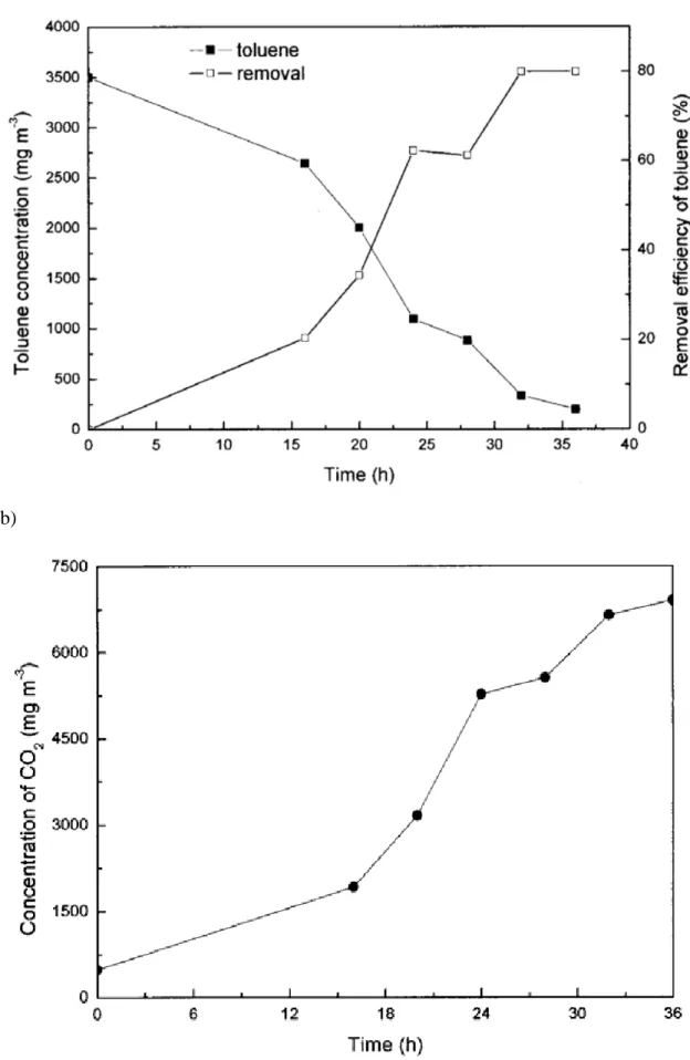 Figure 2. Batch assay of biodegradation of toluene. (a) Toluene concentration and removal efficiency