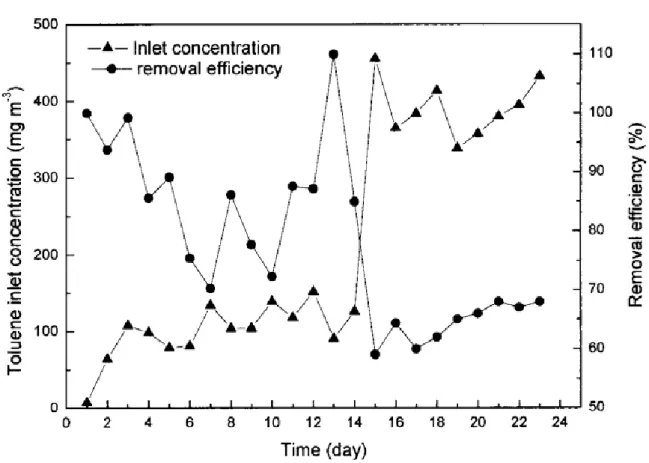 Figure 4 shows  that the highest elimination capacity was reached at the  highest gas flow  rate, although this led to a lower removal efficiency