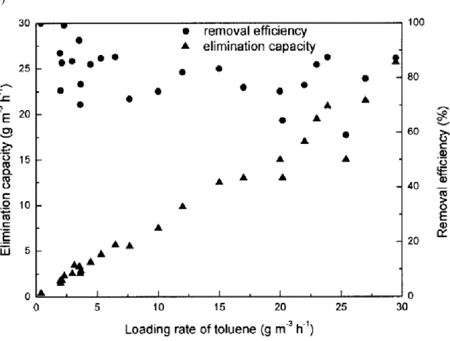 Figure 3. Start-up and performance of bioreactor. (A) Start-up of the bioreactor. (B) Performance of monolith  bioreactor treating toluene