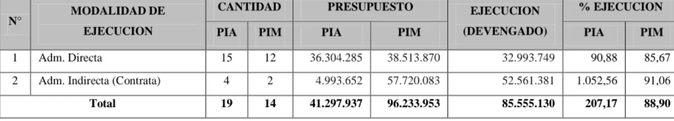 CUADRO N°  12: EJECUCIÓN DEL PIA DE INVERSIÓN 2016 POR MODALIDAD DE EJECUCIÓN 