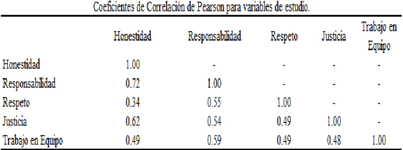 Tabla 3. Coeficientes de Correlación de Pearson para variables de estudio 