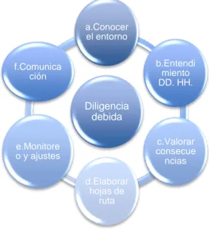 Ilustración 4-1. Modelo genérico sobre cómo gestionan las multinacionales la diligencia  debida