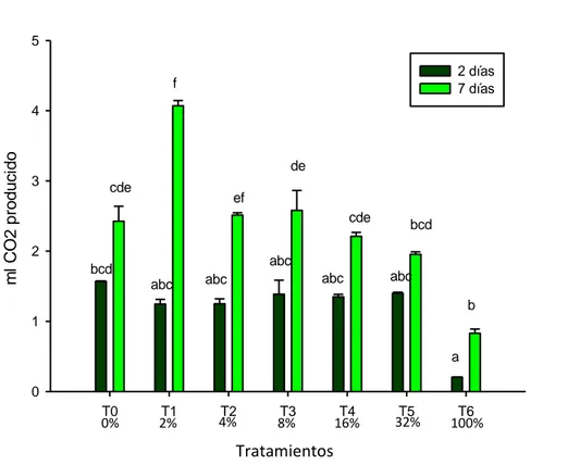 Figura  N o   3:  Influencia  de  la  concentración  del  relave  minero  en  la  respiración  potencial del suelo (ml de C0 2  producido)