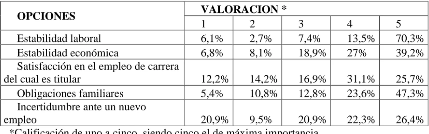 Tabla 2. Razones por las cuales NO renunciaría a su empleo de carrera 