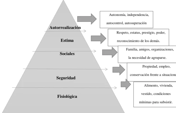 Figura 6. Pirámide de necesidades de Maslow 