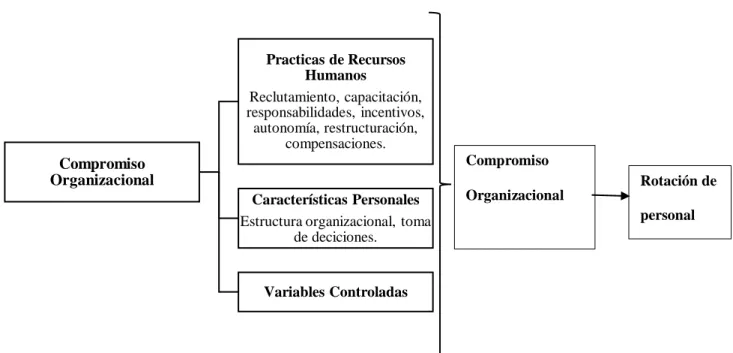 Figura 8. Relación compromiso organizacional con la rotación