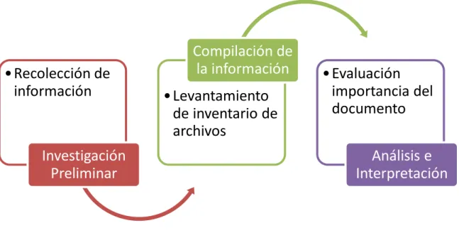 Gráfico  1  Fases de la gestión documental.