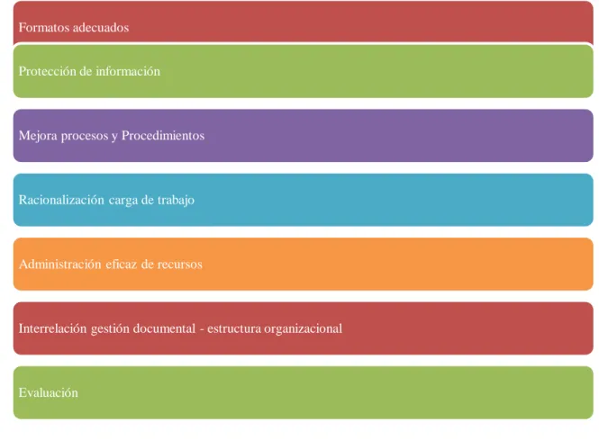 Gráfico  2  Propósitos de la gestión documental.