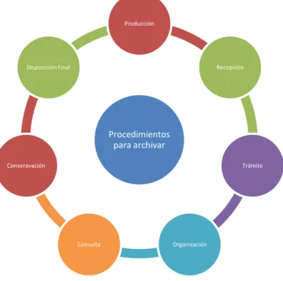 Gráfico  3 Procedimientos para Archivar 