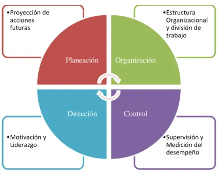 Gráfico  4  Procesos de la Función Administrativa