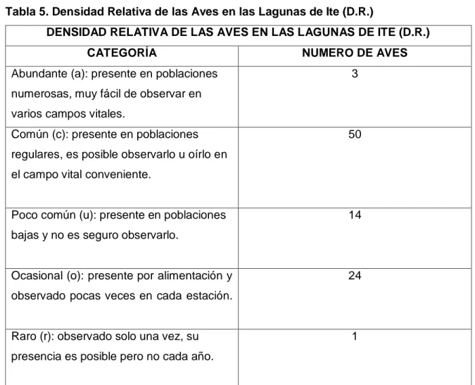 Tabla 5. Densidad Relativa de las Aves en las Lagunas de Ite (D.R.)