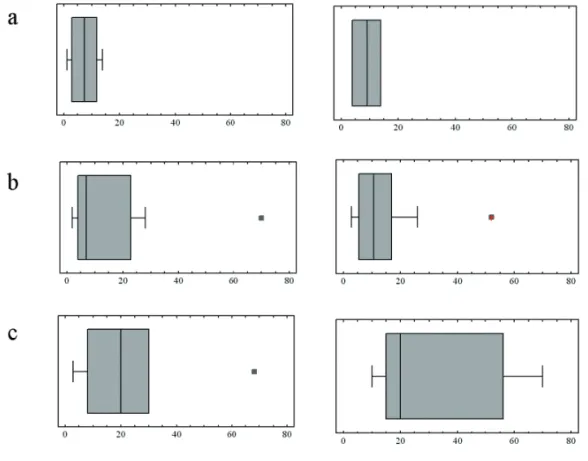 Figure 3. Box plots (depth of cavities in cm).