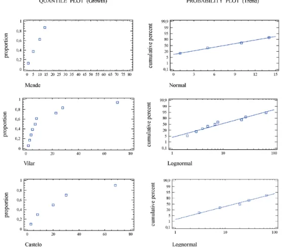 Figure 4. Development trends of the basal types.
