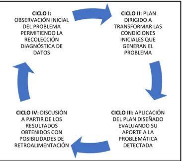 Figura 5:  Ciclos de la investigación acción pedagógica según Sandín