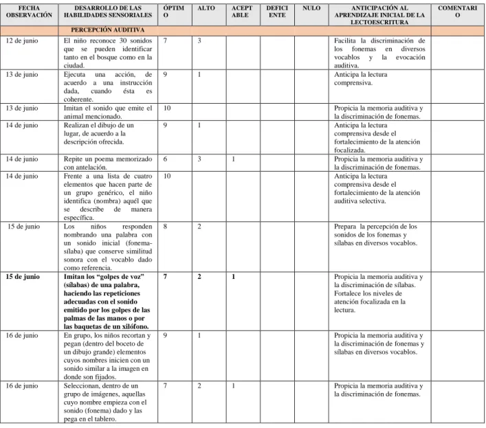 Tabla 4.Actividades de desarrollo de la percepción auditiva. 