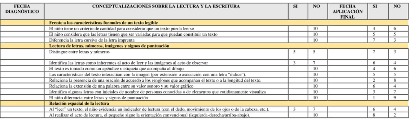 Tabla 6. Contraste entre las conceptualizaciones iniciales y finales de los niños frente a la lectoescritura