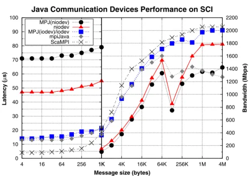 Figure 4 shows the results of the evaluated libraries on SCI, where the native MPI implemen- implemen-tation obtains the lowest start-up latency, 4 s, followed by mpiJava, with 13 s (a 9 s start-up latency overhead over the underlying ScaMPI), and iodev