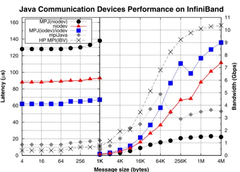 Figure 8. Point-to-point performance on InfiniBand (Finis Terrae). MPJ, Message Passing in Java; HP MPI(IBV), Hewlett–Packard Message-Passing Interface (InfiniBand Verbs).